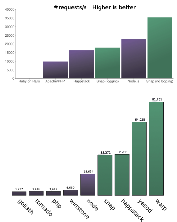 Impressive Haskell Benchmark